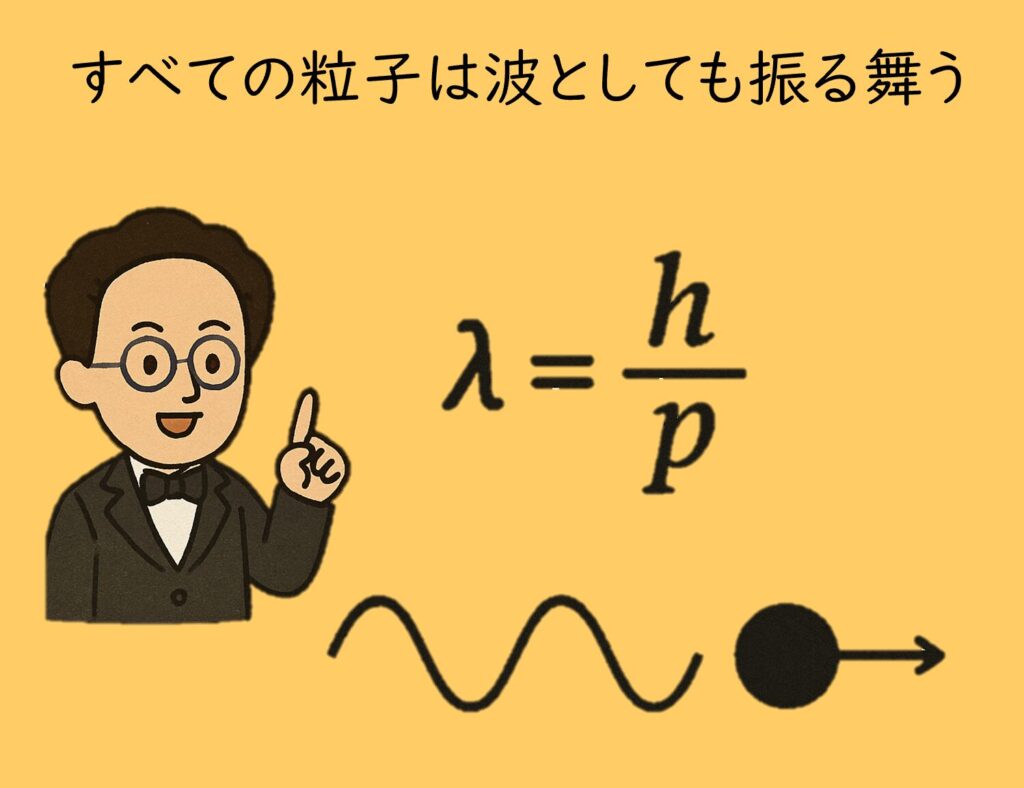 すべての粒子は波としても振る舞う」という日本語の説明文とともに、ド・ブロイ波長の式 λ = h / p を示すイラスト。左側には眼鏡をかけた男性科学者（ルイ・ド・ブロイのイメージ）が指を立てて解説する姿、下部には波として振る舞う粒子（波形＋矢印付きの粒子）が描かれている。